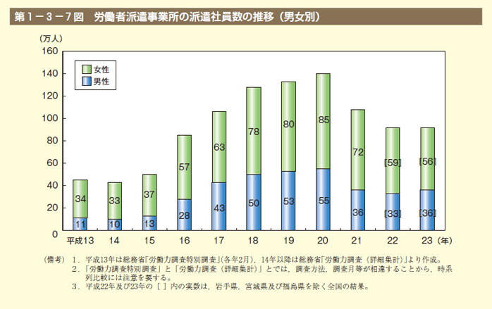 第7図 労働者派遣事業所の派遣社員数の推移（男女別）