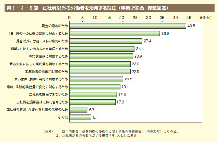 第8図 正社員以外の労働者を活用する理由（事業所割合,複数回答）