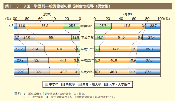 第9図 学歴別一般労働者の構成割合の推移（男女別）