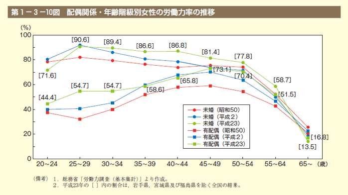 第10図 配偶関係・年齢階級別女性の労働力率の推移