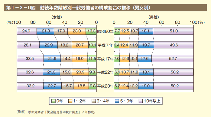 第11図 勤続年数階級別一般労働者の構成割合の推移（男女別）