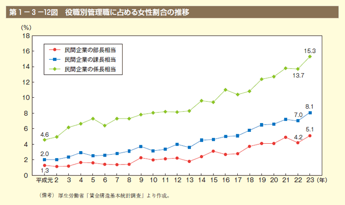 第12図 役職別管理職に占める女性割合の推移