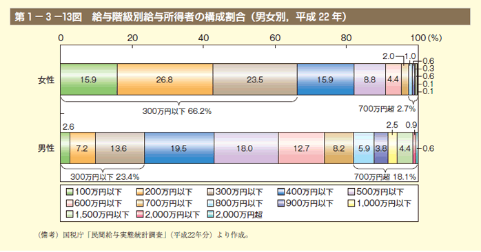 第13図 給与階級別給与所得者の構成割合（男女別,平成22年）