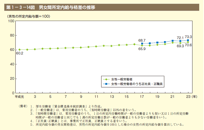 第14図 男女間所定内給与格差の推移