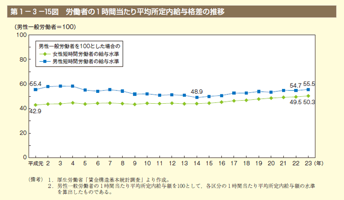 第15図 労働者の1時間当たり平均所定内給与格差の推移