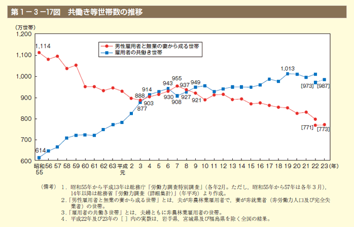 第17図 共働き等世帯数の推移