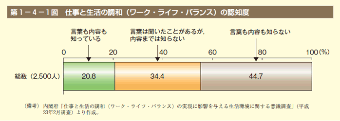 第1図 仕事と生活の調和（ワーク・ライフ・バランス）の認知度