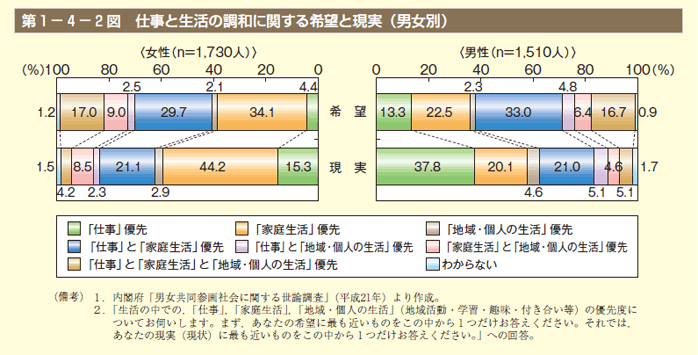 第2図 仕事と生活の調和に関する希望と現実（男女別）