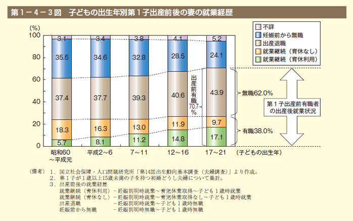 第3図 子どもの出生年別第1子出産前後の妻の就業経歴