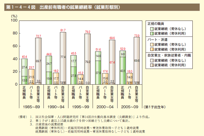 第4図 出産前有職者の就業継続率（就業形態別）