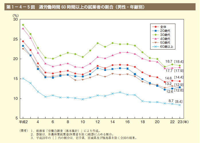 第5図 週労働時間60時間以上の就業者の割合（男性・年齢別）