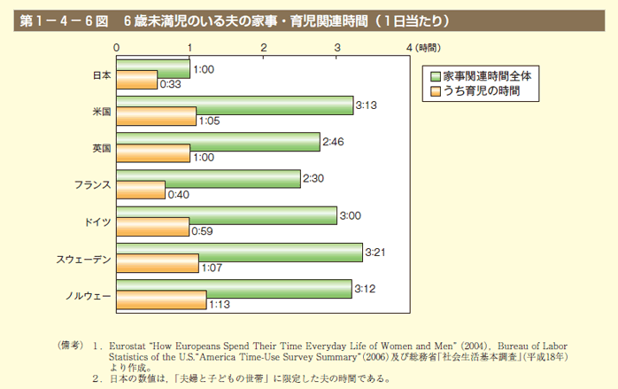 第6図 6歳未満児のいる夫の家事・育児関連時間（ 1日当たり）