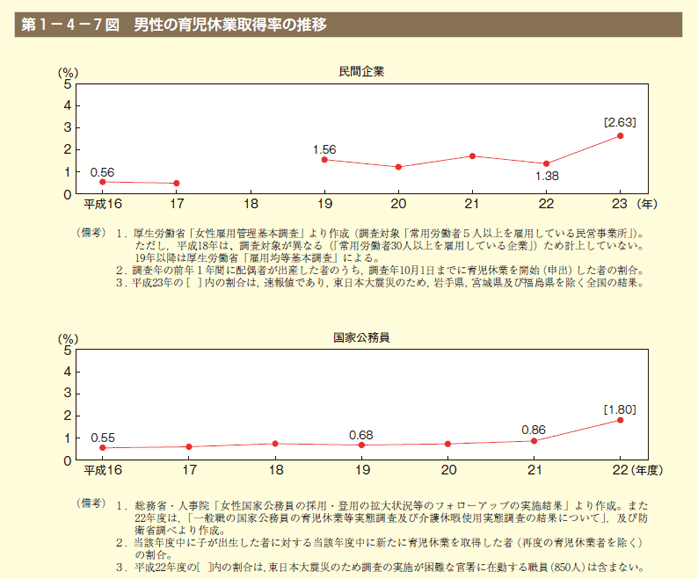 第7図 男性の育児休業取得率の推移