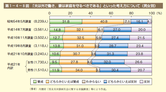 第8図 「夫は外で働き，妻は家庭を守るべきである」といった考え方について（男女別）