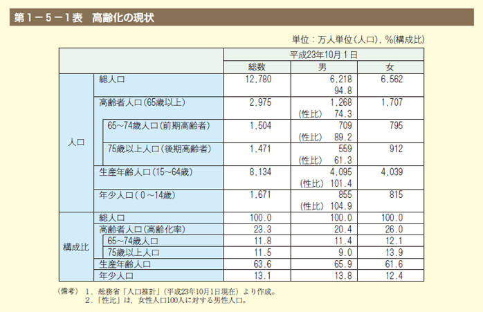 第1表 高齢化の現状