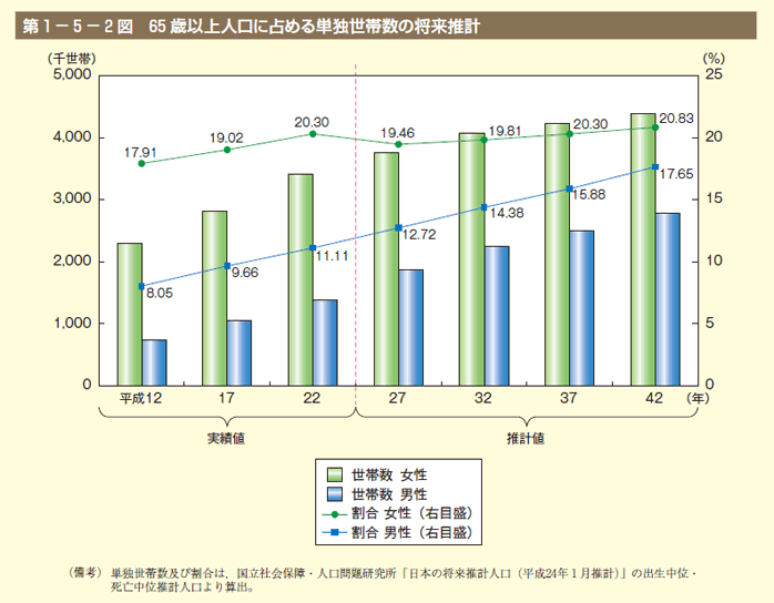 第2図 65歳以上人口に占める単独世帯数の将来推計