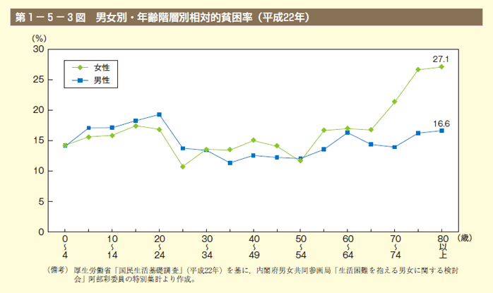 第3図 男女別・年齢階層別相対的貧困率（平成22年）