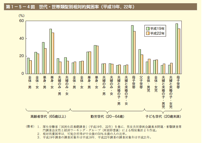 第4図 世代・世帯類型別相対的貧困率（平成19年，22年）