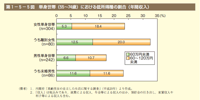 第5図 単身世帯（55～74歳）における低所得層の割合（年間収入）