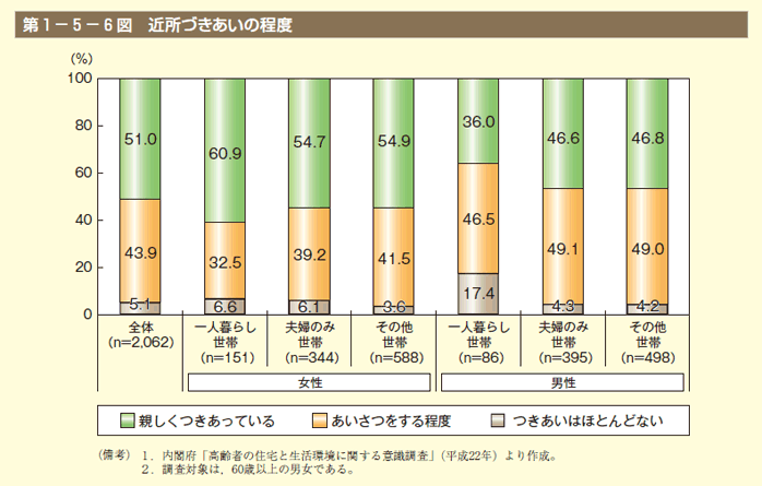 第6図 近所づきあいの程度