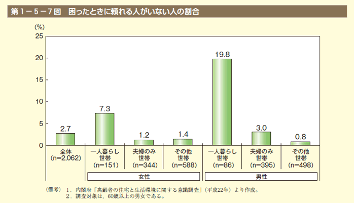 第7図 困ったときに頼れる人がいない人の割合