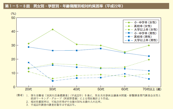 第8図 男女別・学歴別・年齢階層別相対的貧困率（平成22年）