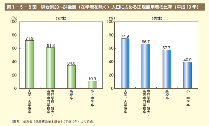 第9図 男女別20～24歳層（在学者を除く）人口に占める正規雇用者の比率（平成19年）