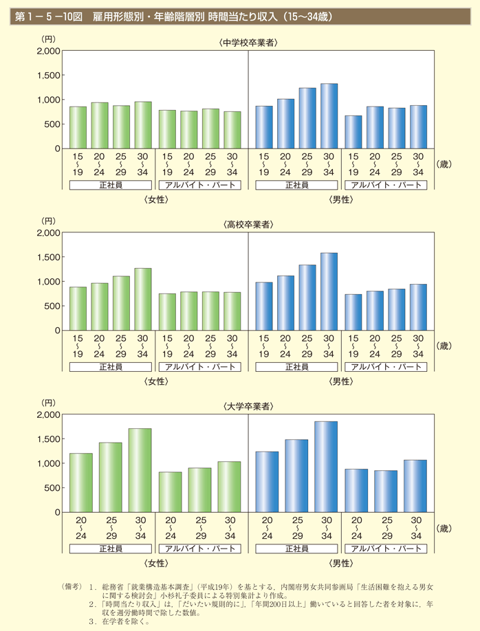 第10図 雇用形態別・年齢階層別 時間当たり収入（15～34歳）