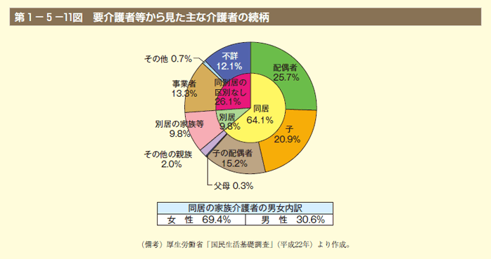 第11図 要介護者等から見た主な介護者の続柄