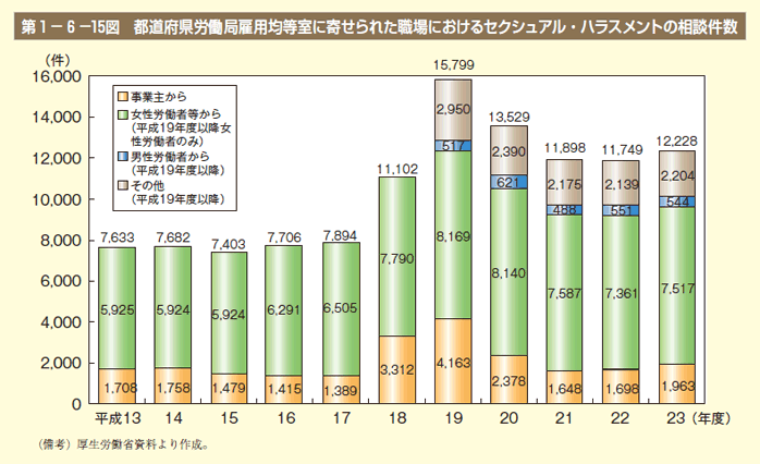 第15図 都道府県労働局雇用均等室に寄せられた職場における セクシュアル・ハラスメントの相談件数