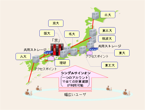 第2－3－5図 革新的ハイパフォーマンス・コンピューティング・インフラ（HPCI）のイメージ図