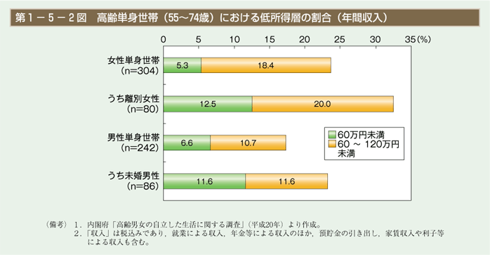 第2図 高齢単身世帯（55～74歳）における低所得層の割合（年間収入）