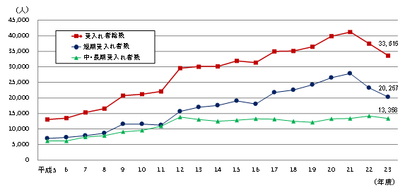 第2－3－10図 期間別受入研究者数（短期 中・長期）の推移