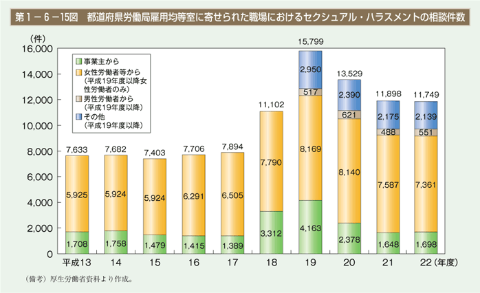 第15図 都道府県労働局雇用均等室に寄せられた職場における セクシュアル・ハラスメントの相談件数