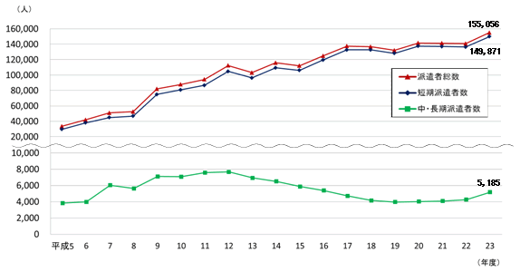 第2－3－11図 期間別派遣研究者数（短期 中・長期）の推移