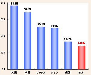 第2－4－3図 各国における女性研究者の割合