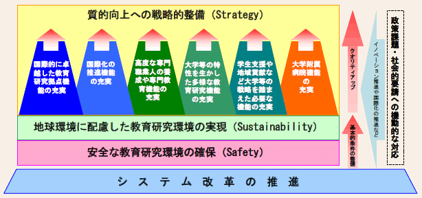 第2－4－6図 国立大学等の施設整備の基本的考え方