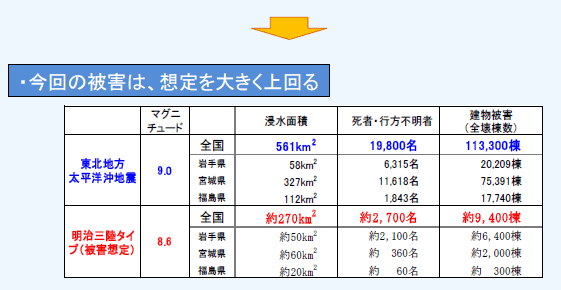 第1－1－4図 今回の被害は想定を大きく上回る