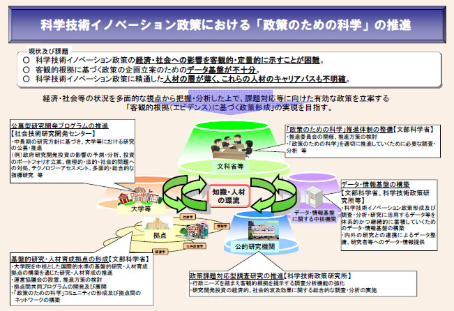 第2－5－1図 科学技術イノベーション政策における「政策のための科学」の推進