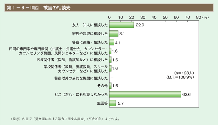 第10図 被害の相談先（複数回答）