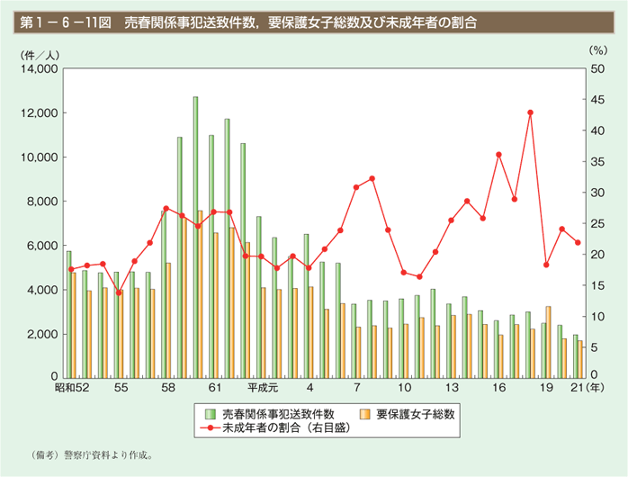 第11図 売春関係事犯検挙件数，要保護女子総数及び未成年者の割合