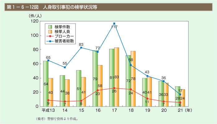 第12図 人身取引事犯の検挙状況等