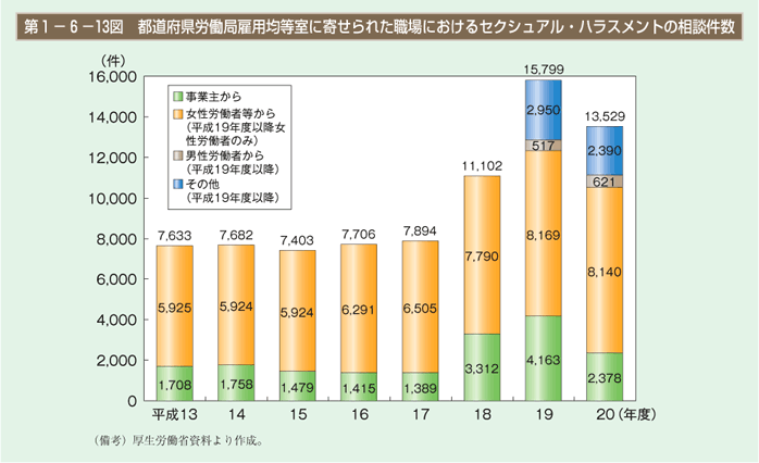 第13図 都道府県労働局雇用均等室に寄せられた職場における セクシュアル・ハラスメントの相談件数