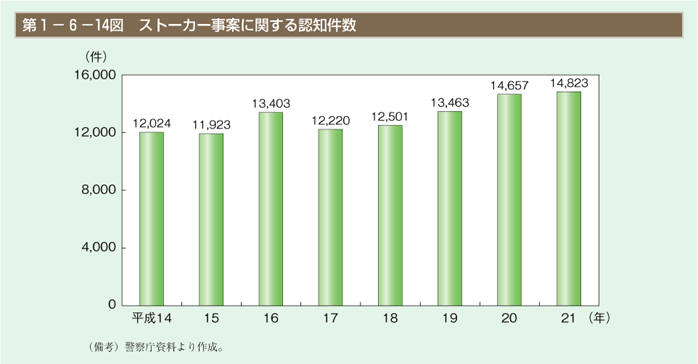 第14図 ストーカー事案に関する認知件数