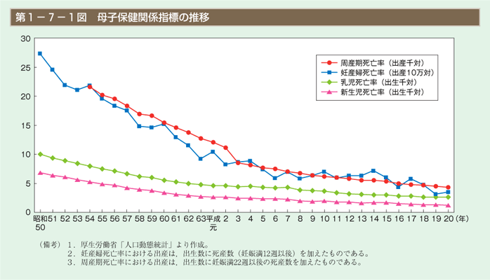 第1図 母子保健関係指標の推移