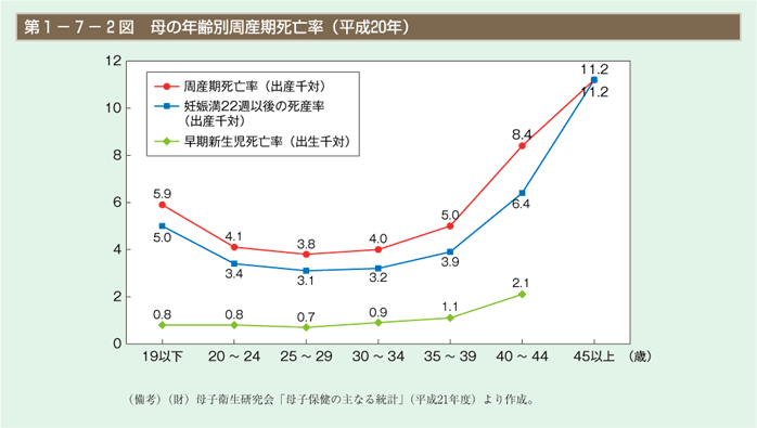 第2図 母の年齢別周産期死亡率（平成20年）