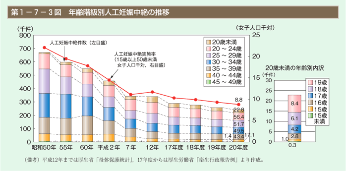 第3図 年齢階級別人工妊娠中絶の推移