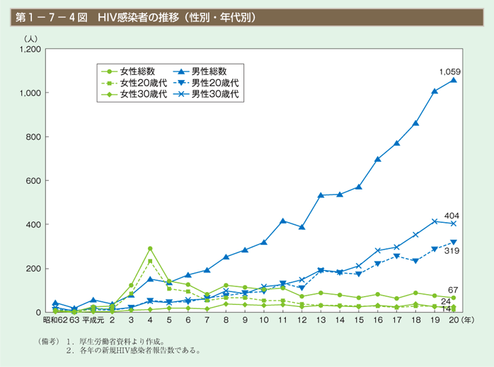 第4図 HIV感染者の推移（性別・年代別）