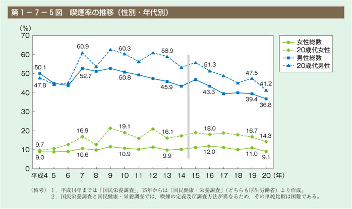 第5図 喫煙率の推移（性別・年代別）