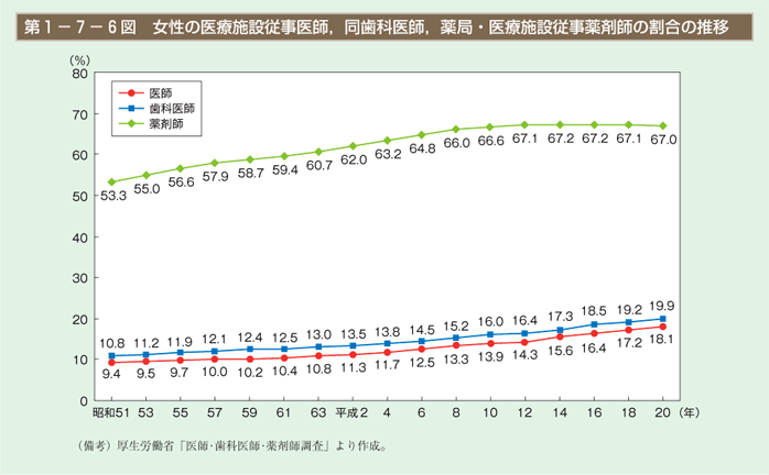 第6図 女性の医療施設従事医師，同歯科医師，薬局・医療施設従事薬剤師の割合の推移